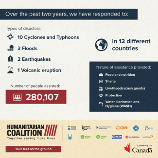 Over the past two years, we have responded to disasters in 12 countries and assisted 280,107 people.
